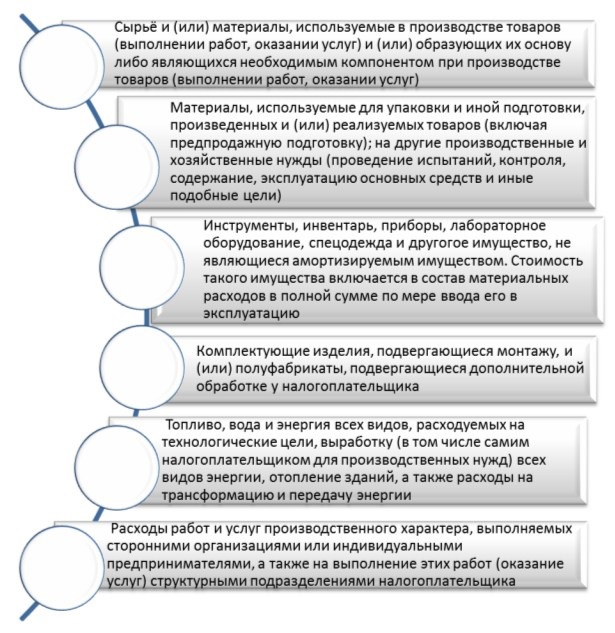 Курсовая работа по теме Аудит амортизируемого имущества